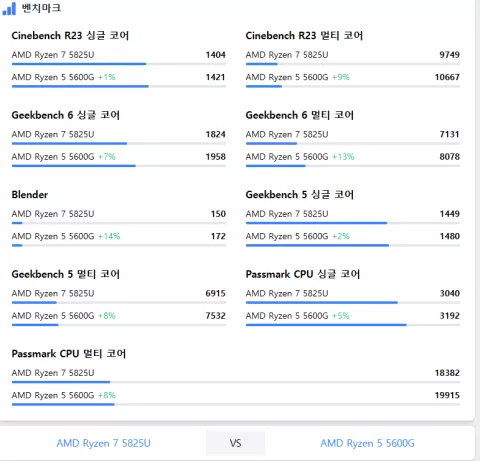 topcpu.net 비교 결과